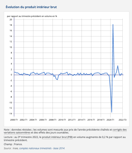 Au 3e trimestre 2022, le produit intérieur brut (PIB) en volume augmente de 0,2&nbsp;% par rapport au trimestre précédent