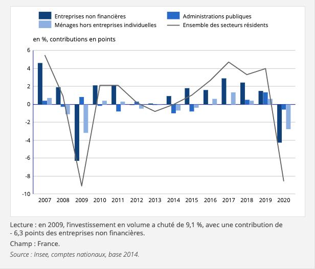 En 2009, l’investissement en volume a chuté de 9,1 %, avec une contribution de - 6,3 points des entreprises non financières.
